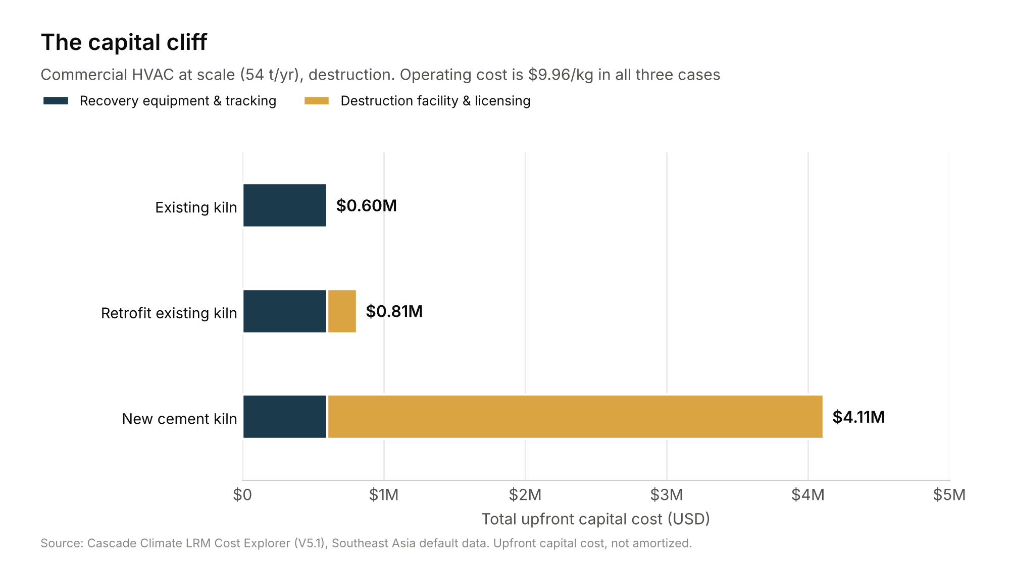 Horizontal bar chart of upfront capital cost for commercial HVAC destruction at 54 tonnes a year. An existing kiln is $0.60 million, a retrofit is $0.81 million, and a new cement kiln is $4.11 million. Operating cost is $9.96 per kg in all three cases.