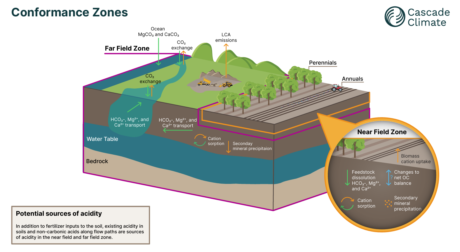 Conformance Zone (Figure 1)