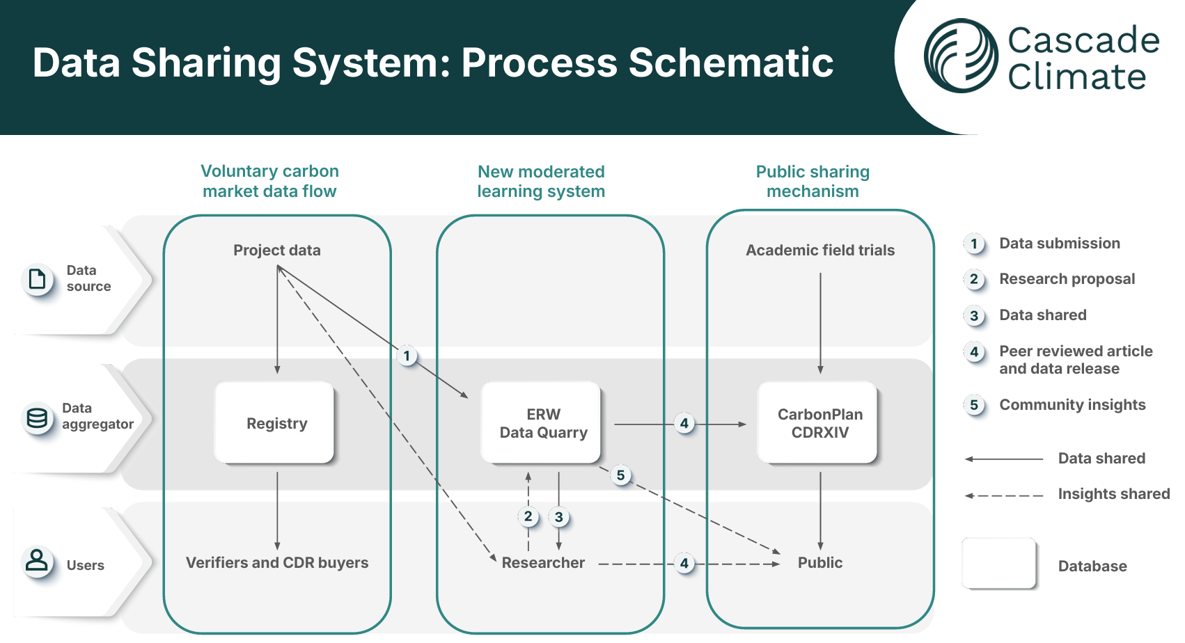 Figure 1: Data Sharing System Process Schematic