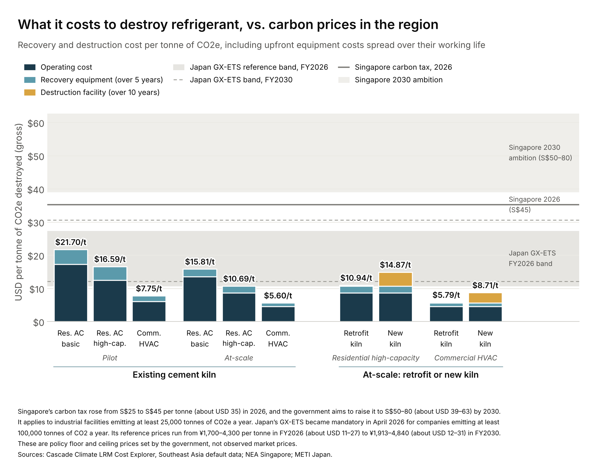 Bar chart of the full cost of recovering and destroying refrigerant per tonne of CO₂e, including upfront equipment spread over its working life. With an existing kiln, costs run from $5.60 to $21.70 per tonne. At-scale retrofit and new-kiln cases run from $5.79 to $14.87. Singapore’s 2026 carbon tax is about $45 per tonne and Japan’s GX-ETS reference band is about $11 to $27.