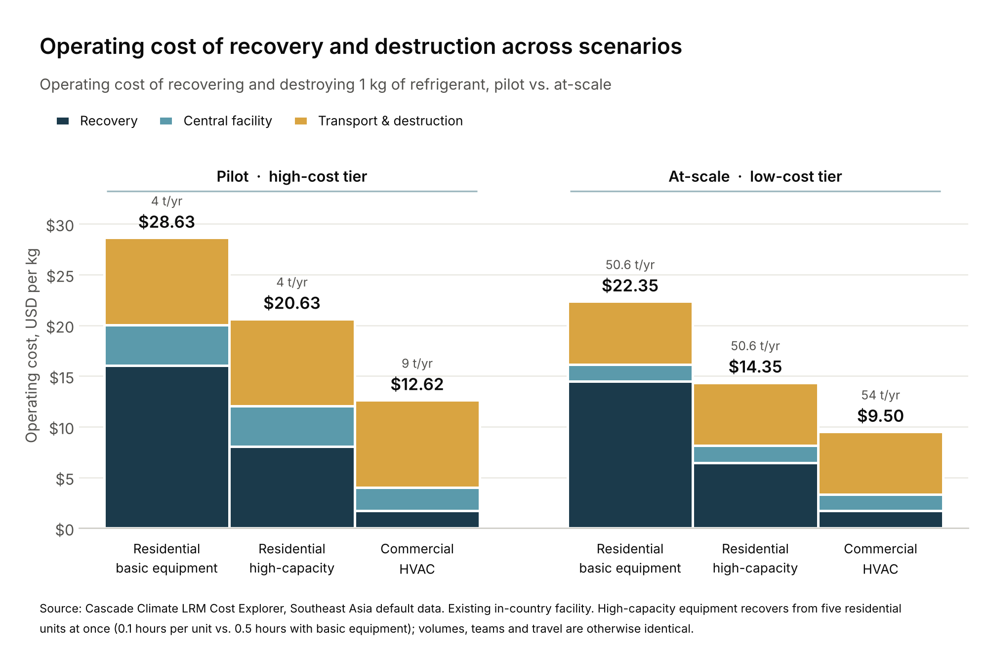 Stacked bar chart of the operating cost of recovering and destroying 1 kg of refrigerant. Pilot, high-cost tier: residential basic equipment $28.63, residential high-capacity $20.63, commercial HVAC $12.62. At-scale, low-cost tier: $22.35, $14.35, and $9.50.