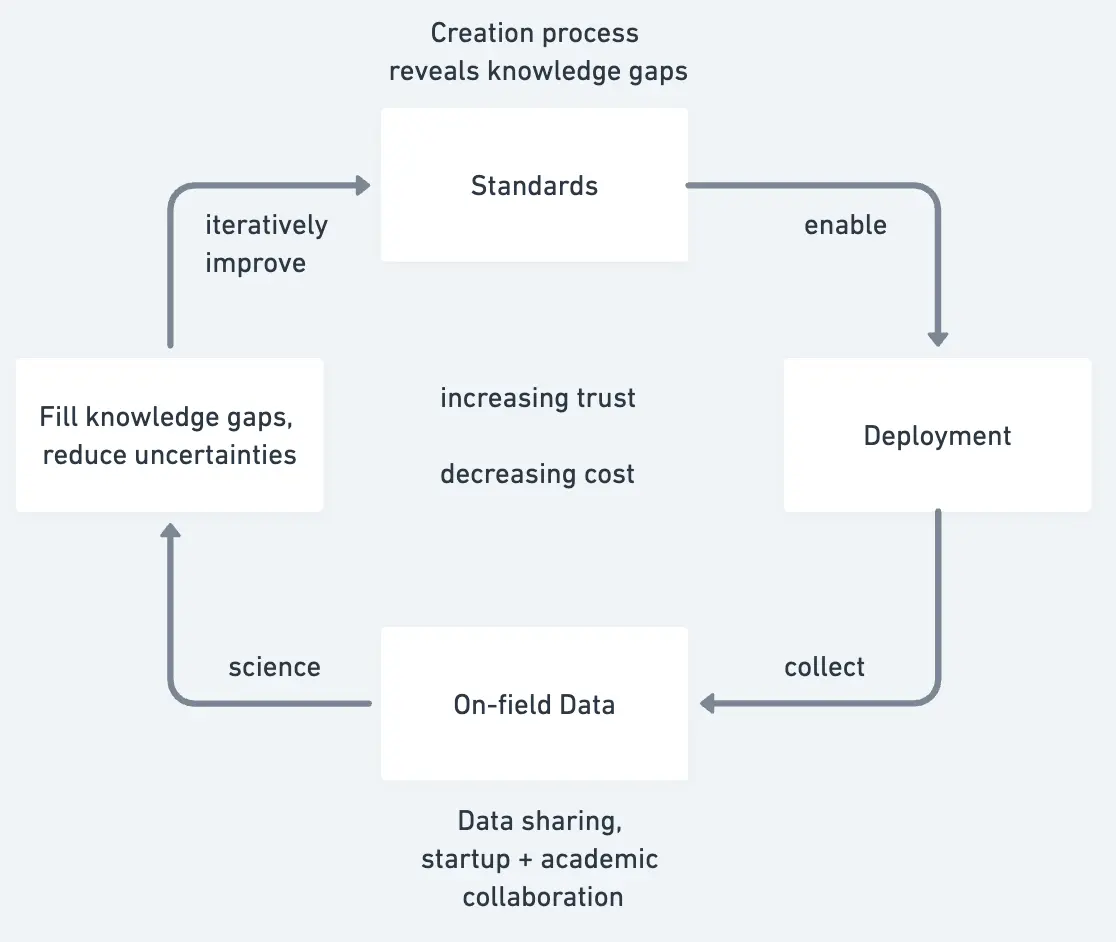 Cyclical graph depicting Standards -> enable -> Deployment -> collect -> On-field Data -> science -> Fill knowledge gaps, reduce uncertainties -> iteratively improve -> Standards