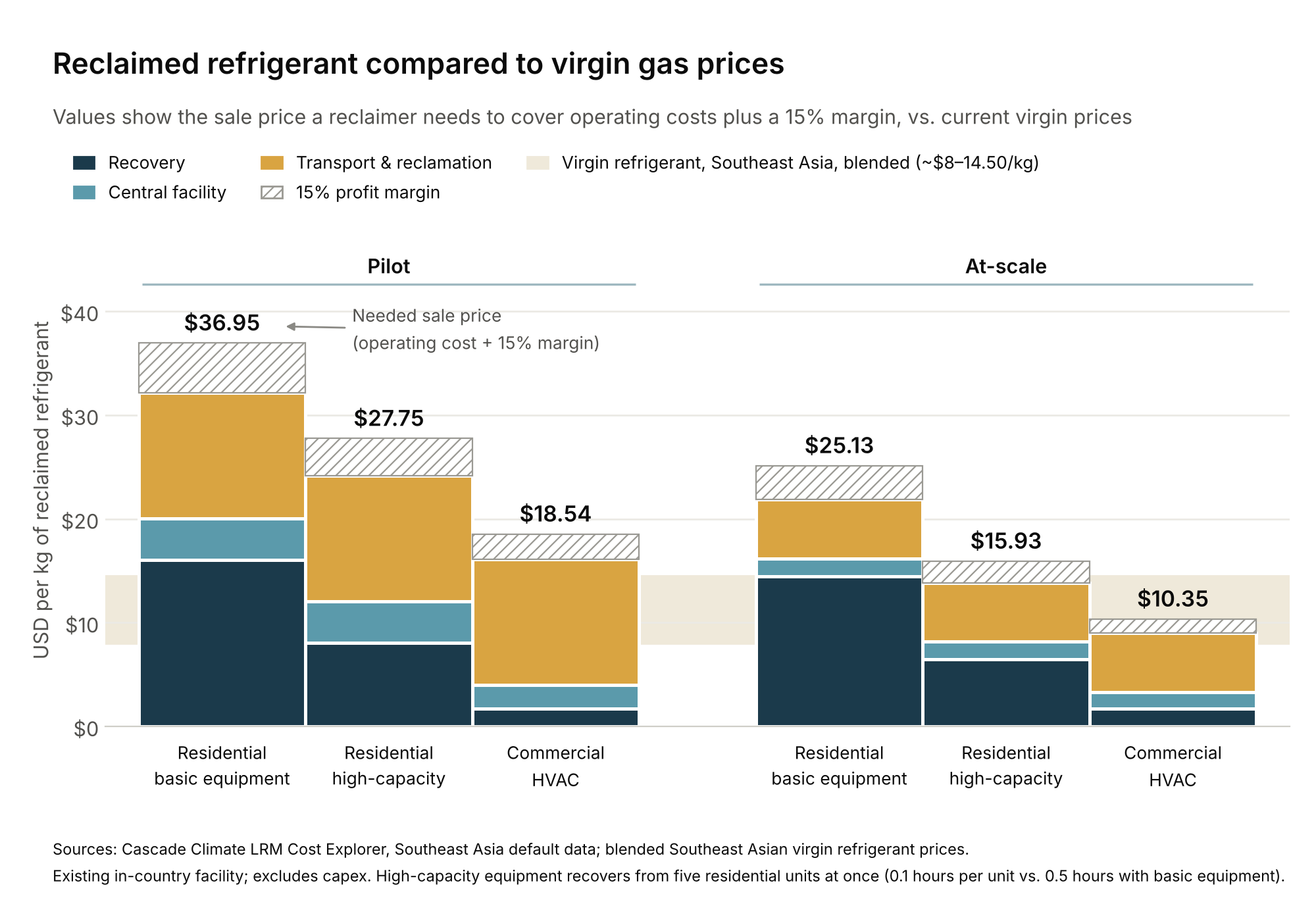 Stacked bar chart of the sale price a reclaimer needs to cover operating costs plus a 15% margin, compared with Southeast Asian virgin refrigerant at about $8 to $14.50 per kg. Pilot: residential basic $36.95, residential high-capacity $27.75, commercial HVAC $18.54. At-scale: $25.13, $15.93, and $10.35.