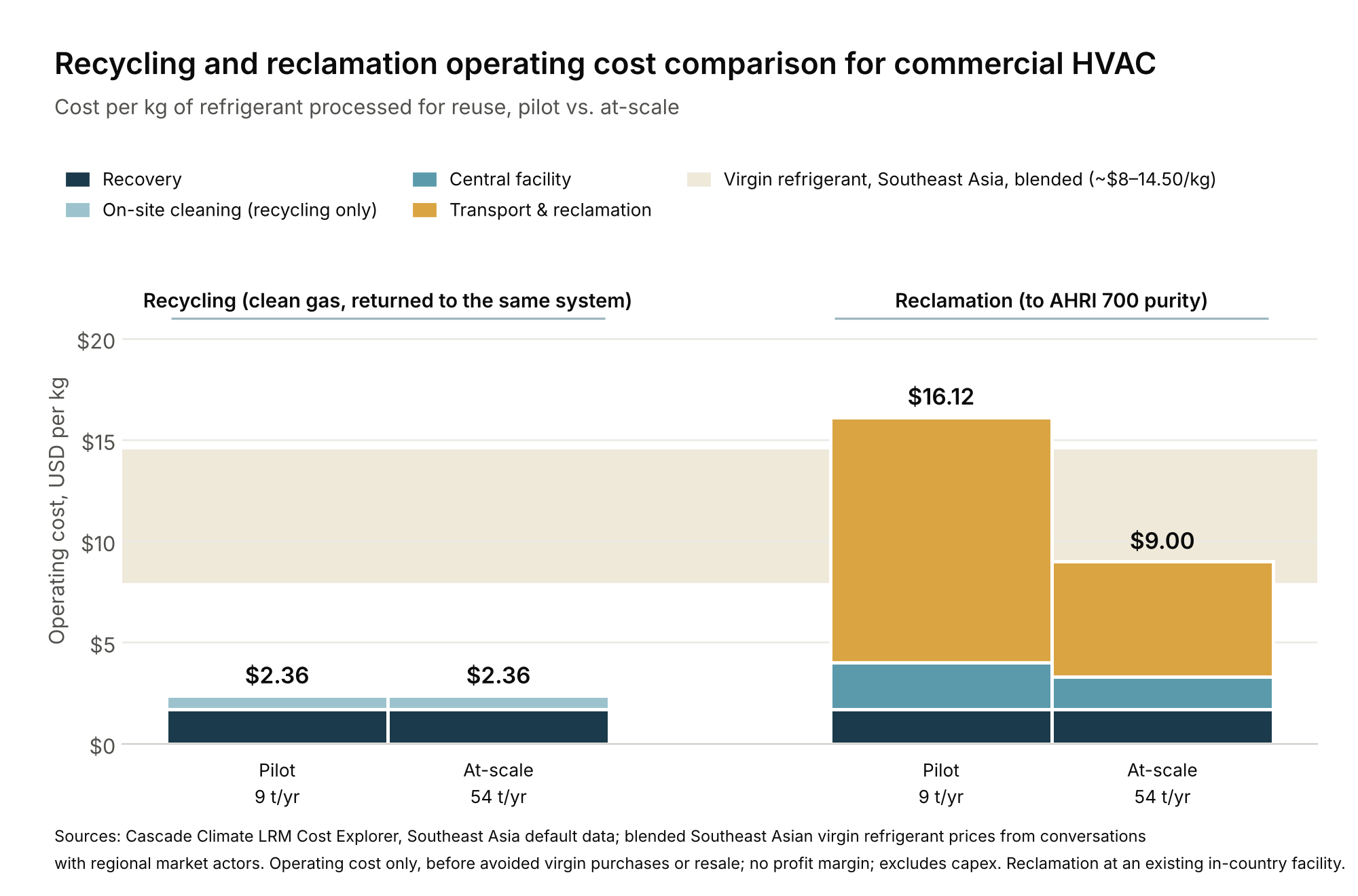 Bar chart comparing commercial HVAC recycling and reclamation operating cost per kg. Recycling is $2.36 at both the 9 tonne pilot and the 54 tonne at-scale program. Reclamation is $16.12 at pilot and $9.00 at scale, against a virgin refrigerant band of about $8 to $14.50.