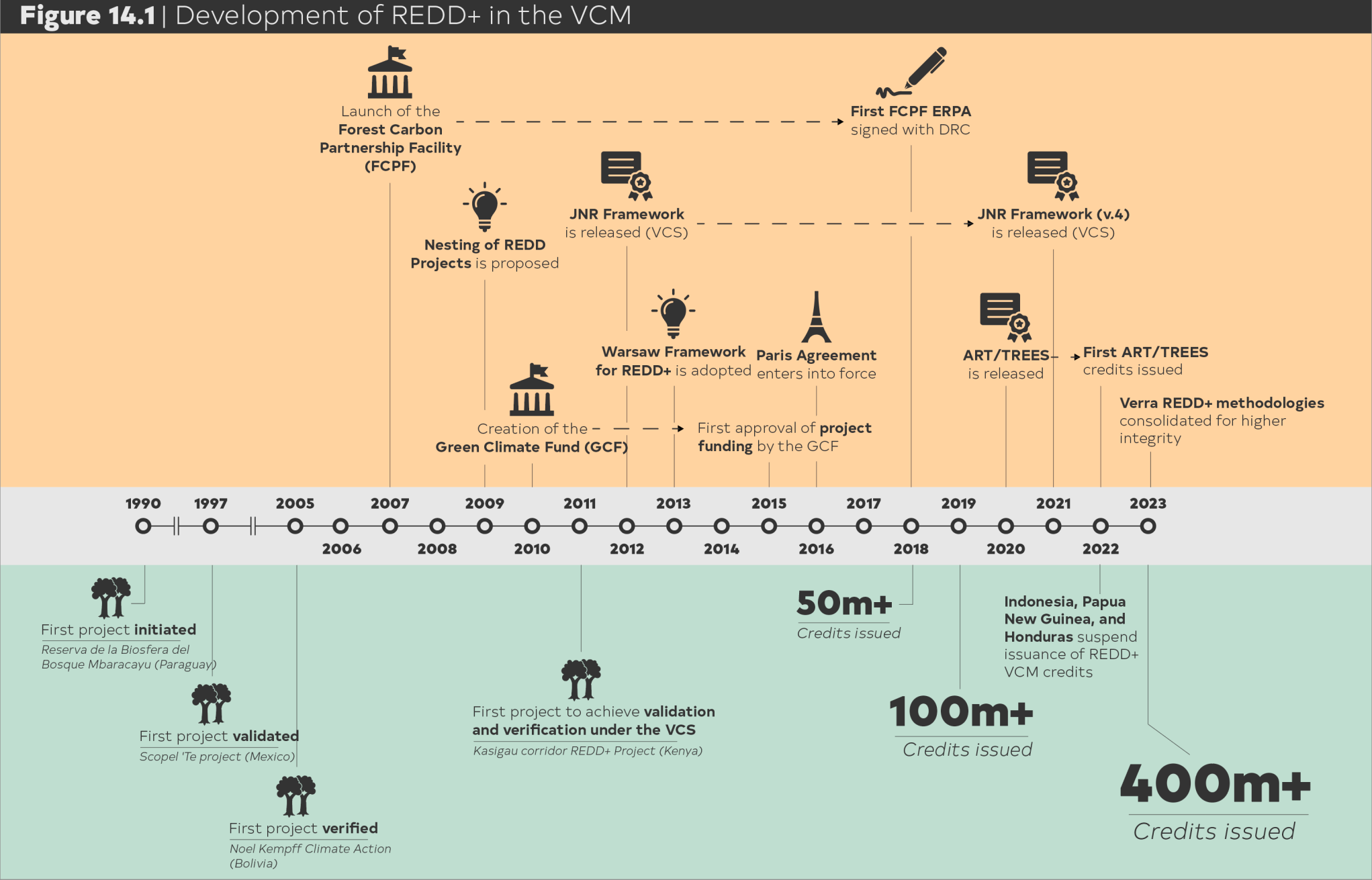 The history of REDD+ in form of a pictoral timeline - via VCMprimer from Climate Focus.