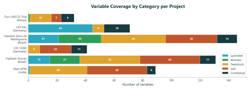 Stacked bar chart showing variable coverage by category for each ERW Data Quarry dataset